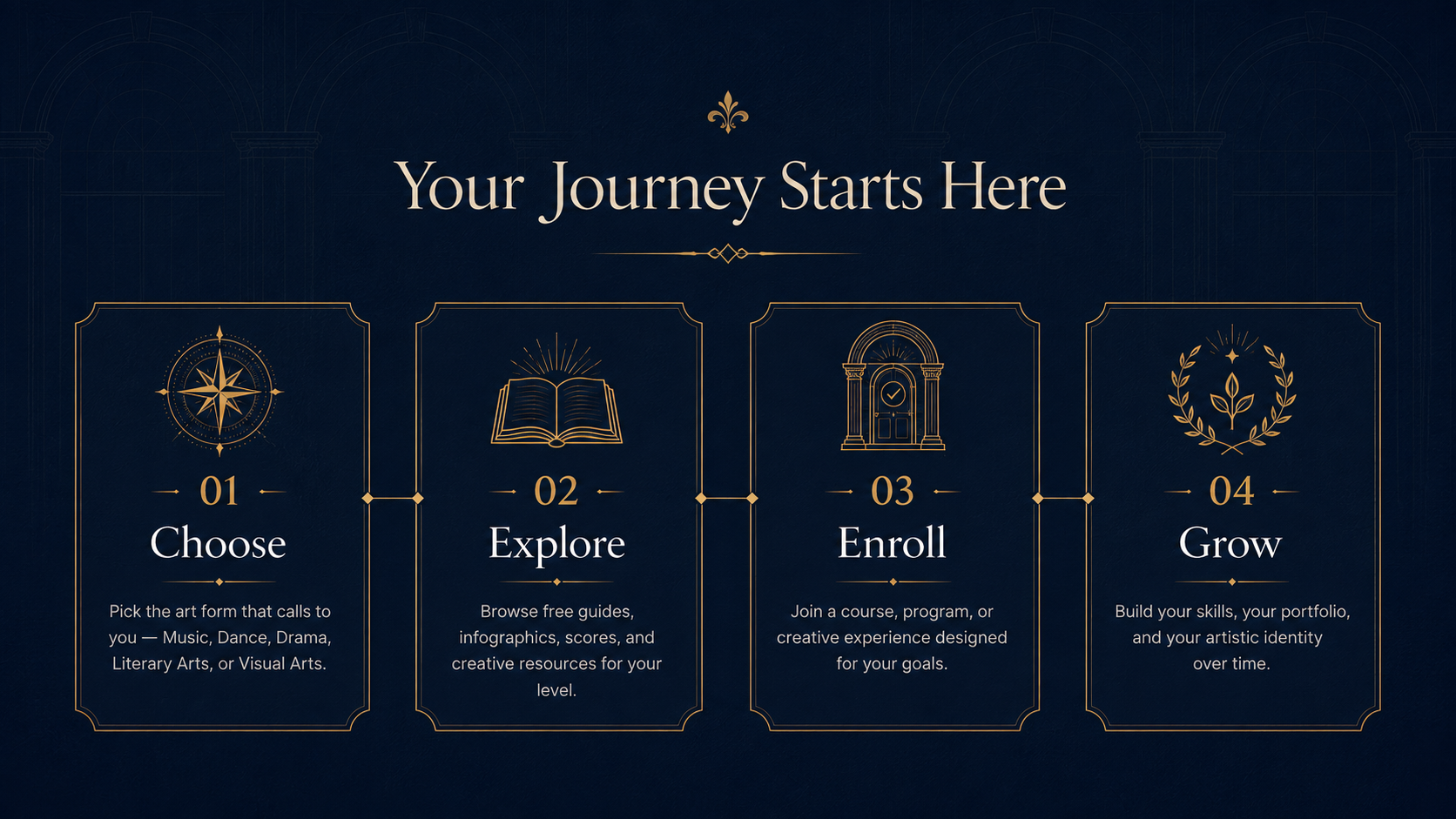 Your journey at The 5 Arts Academy — Choose, Explore, Enroll, Grow